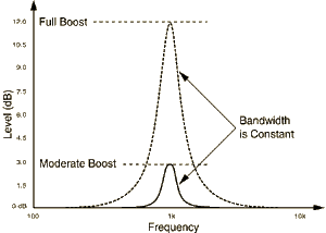 constant-Q
