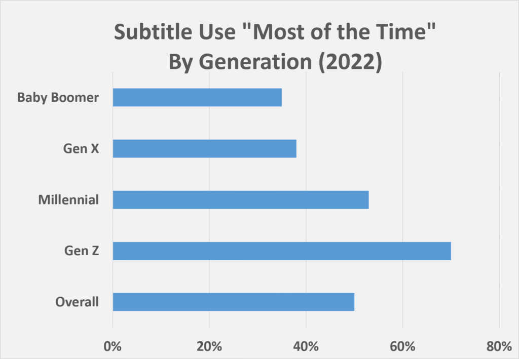Bar chart showing subtitle use most of the time by generation in 2022: Baby Boomers about 35%, Gen X 38%, Millennials 53%, Gen Z 70%, and 50% overall.