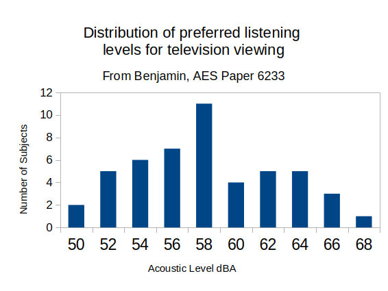 Bar chart showing preferred television listening levels, with most participants selecting 58 dBA.