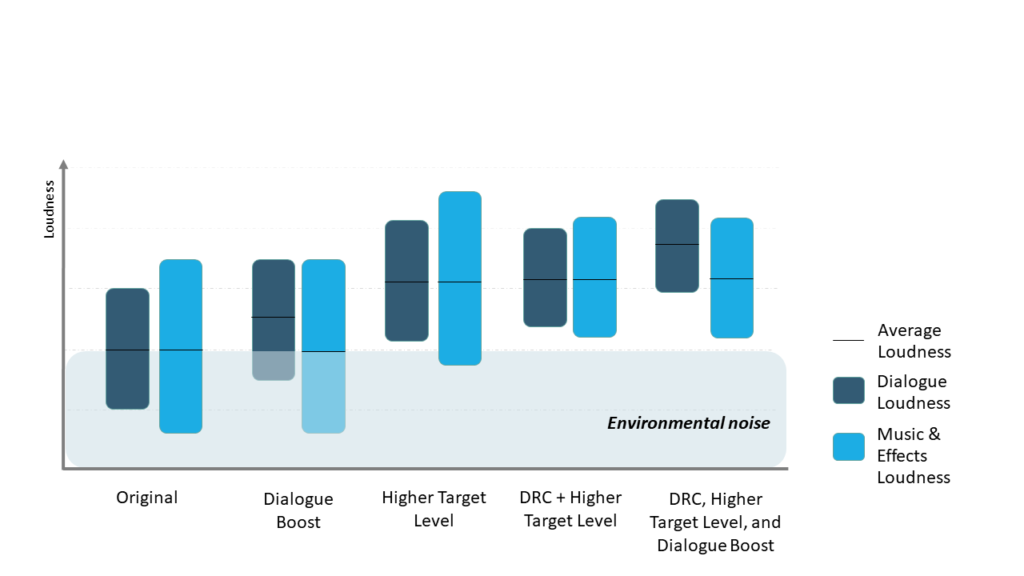Chart comparing methods of increasing dialogue audibility using dialogue boost, higher playback levels, and dynamic range compression.