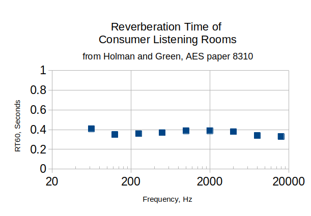 Scatter plot showing reverberation times in consumer listening rooms are generally consistent across frequency.