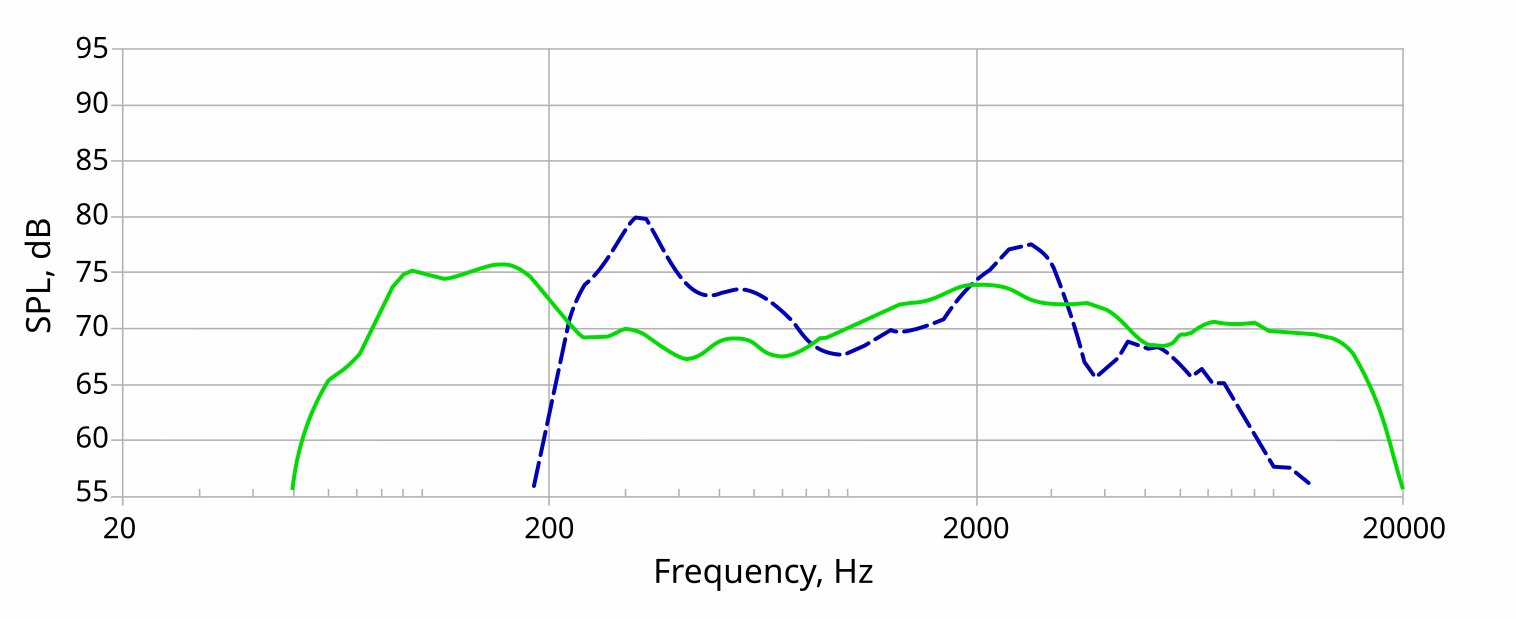 Bar chart showing the distribution of preferred television listening levels among study participants. The most common preferred level is 58 dBA (11 subjects), with fewer participants preferring levels between 50 and 68 dBA. The chart is titled "Distribution of preferred listening levels for television viewing" and cites Benjamin, AES Paper 6233.
