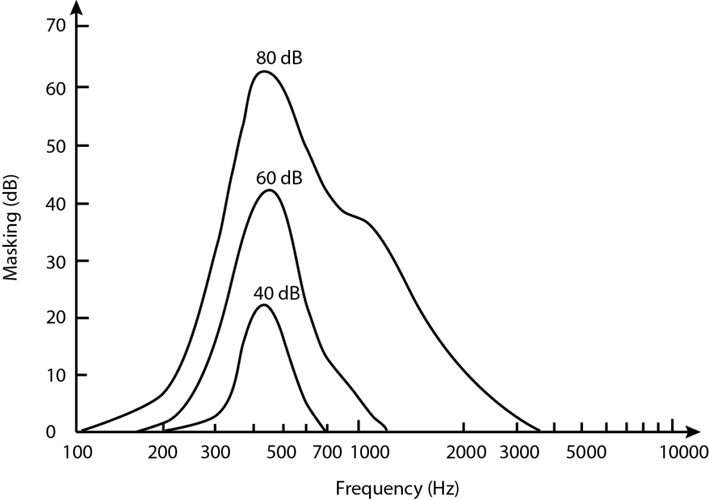 Graph showing that higher masker levels produce stronger and broader auditory masking across frequencies.